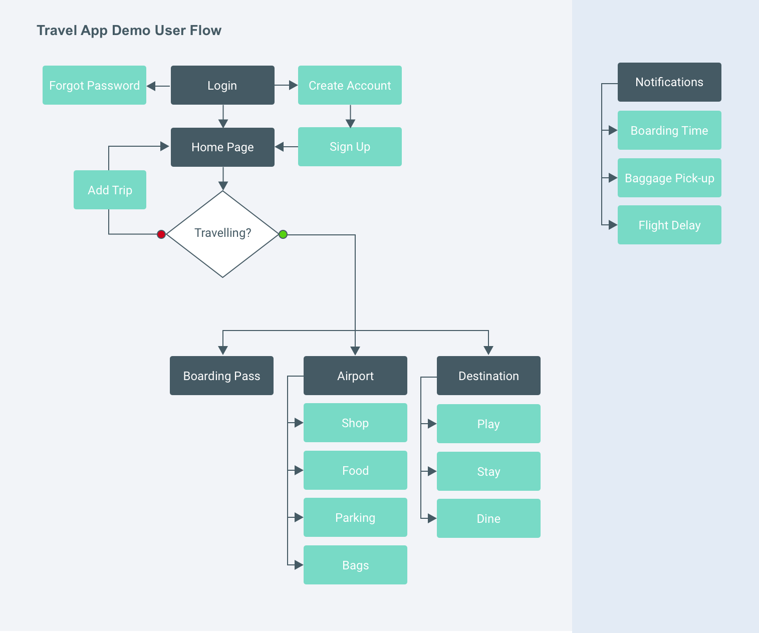 boarding pass app userflow